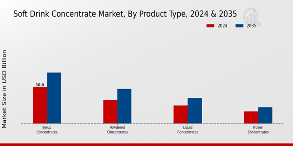 Soft Drink Concentrate Market Segment