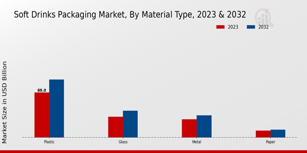 Soft Drinks Packaging Market Material Type Insights  