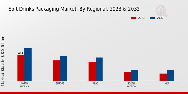 Soft Drinks Packaging Market Regional Insights  