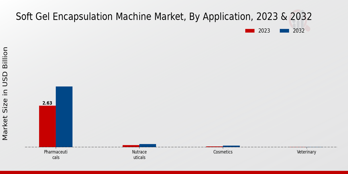 Soft Gel Encapsulation Machine Market Application Insights