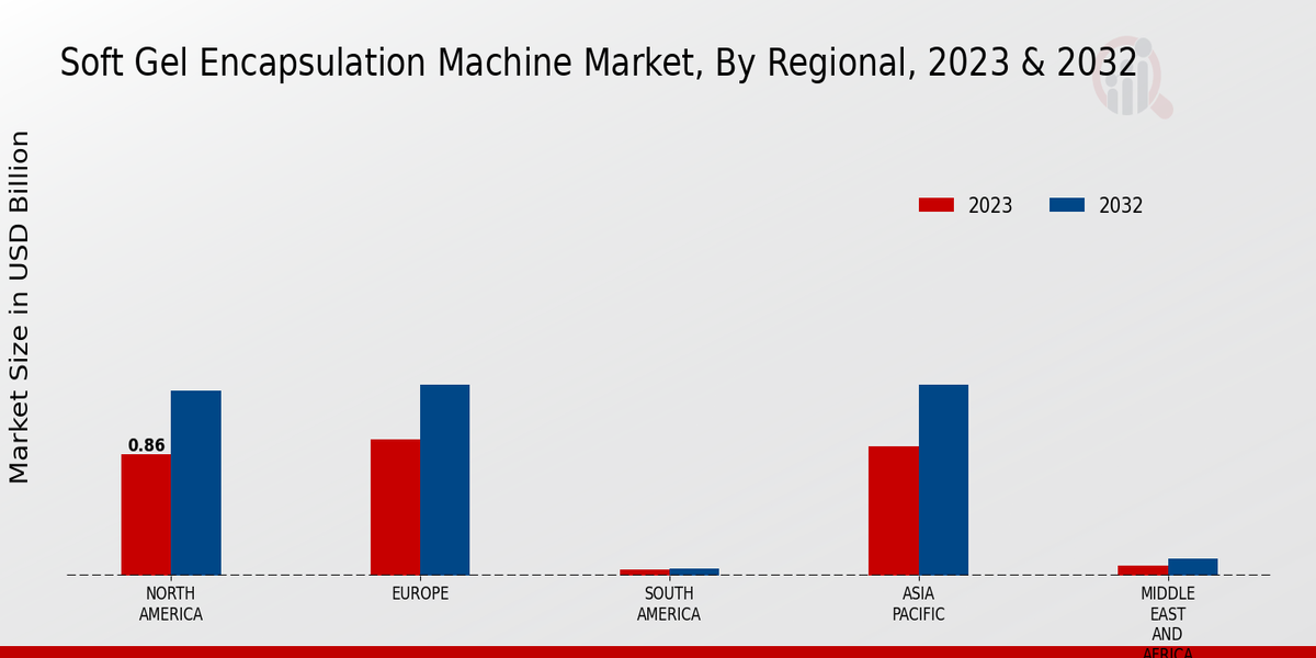 Soft Gel Encapsulation Machine Market Regional Insights