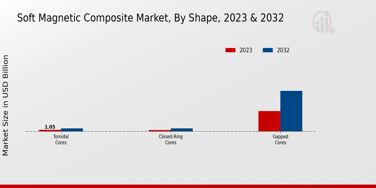 Soft Magnetic Composite Market Shape Insights