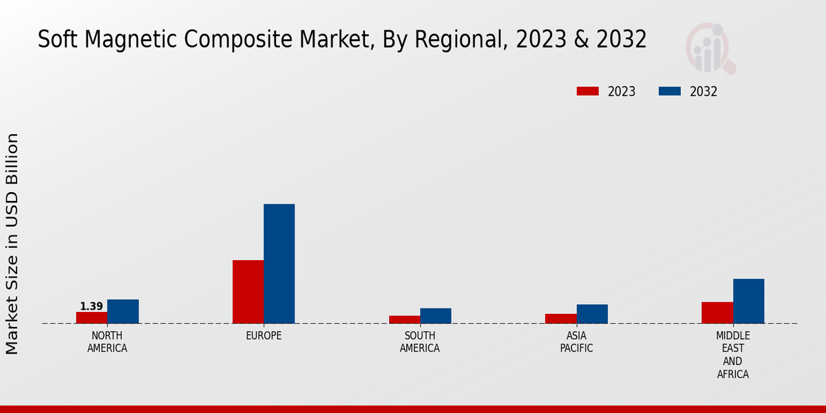 Soft Magnetic Composite Market Regional Insights