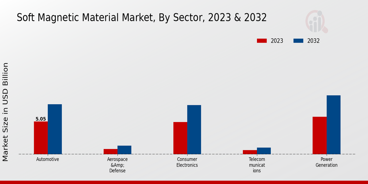 Soft Magnetic Material Market Sector Insights