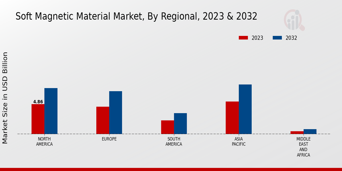 Soft Magnetic Material Market Regional Insights