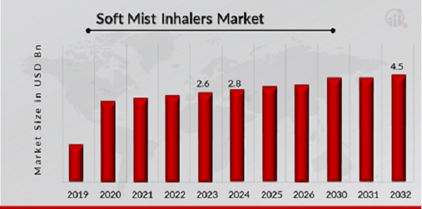 Soft Mist Inhalers Market Overview