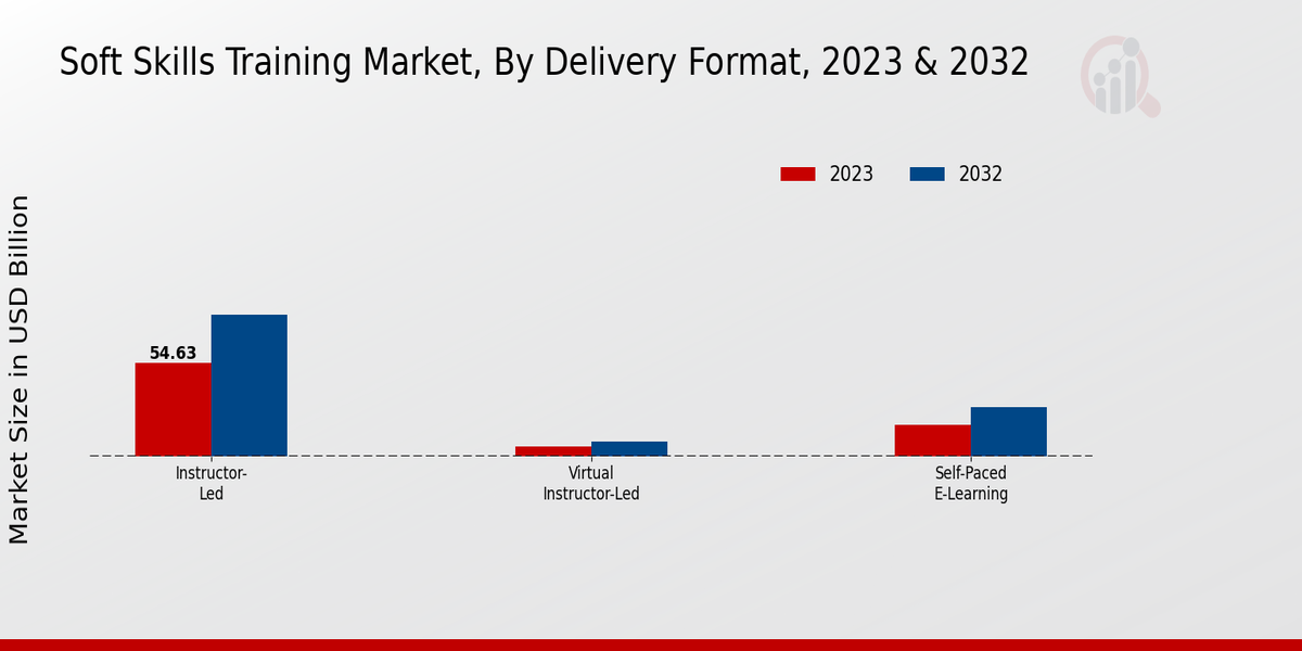 Soft Skills Training Market Delivery Format Insights