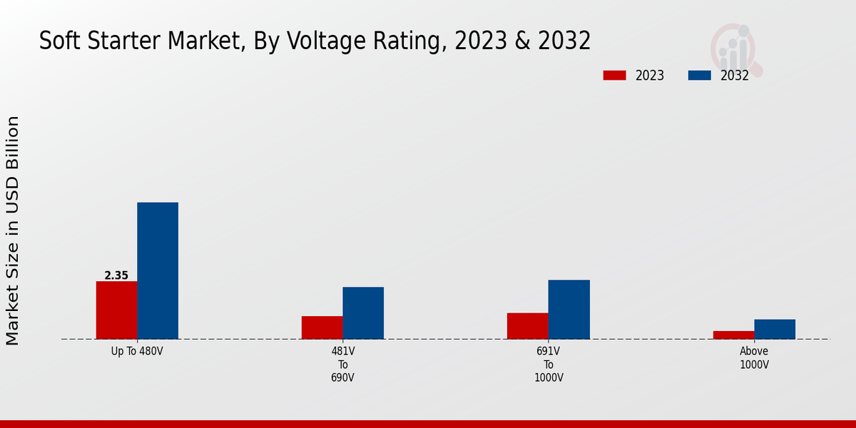 Soft Starter Market Voltage Rating Insights