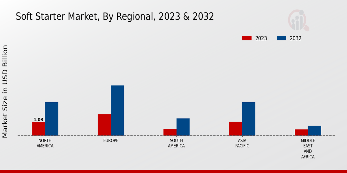 Soft Starter Market Regional Insights