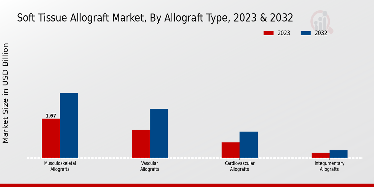 Soft Tissue Allograft Market Allograft Type