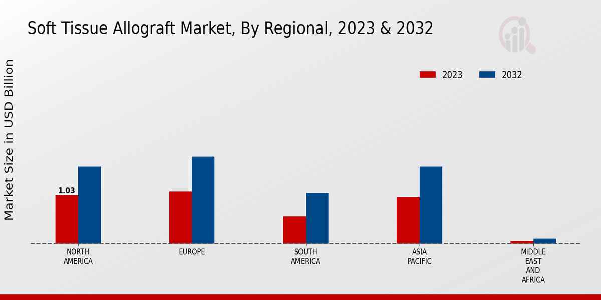 Soft Tissue Allograft Market Regional