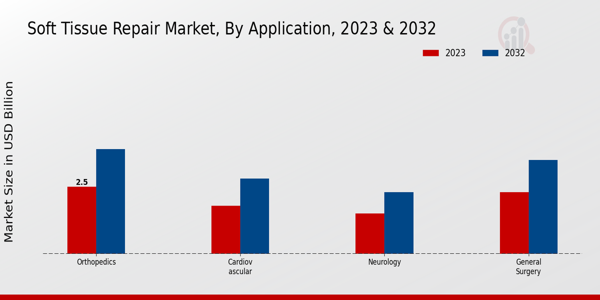 Soft Tissue Repair Market Application