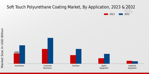 Soft Touch Polyurethane Coating Market Application Insights