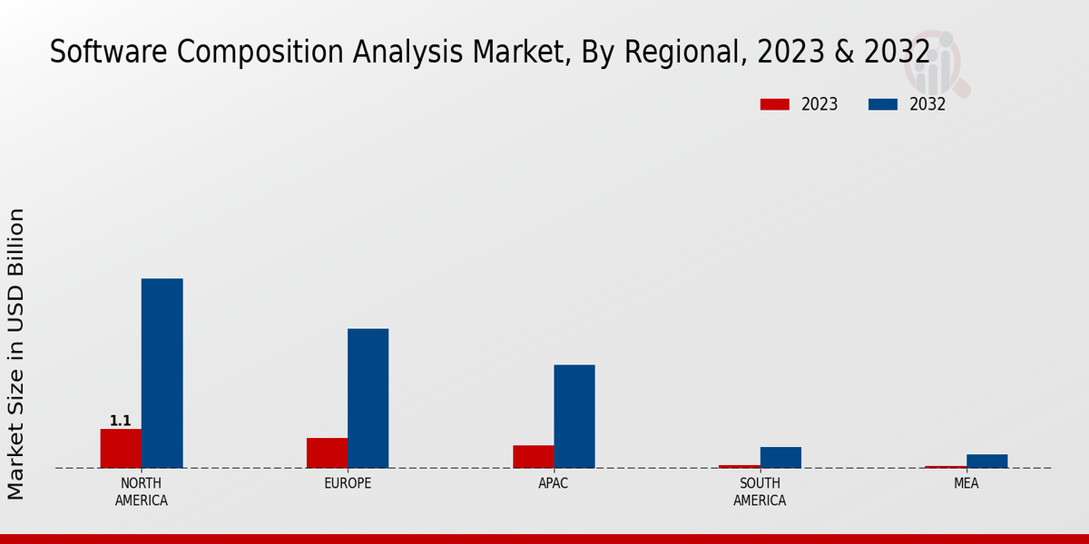 Software Composition Analysis Market regional insights