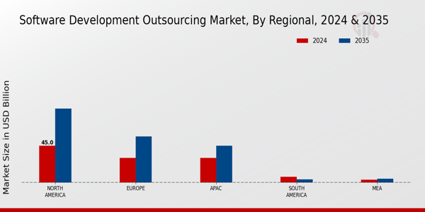 Software Development Outsourcing Market Region