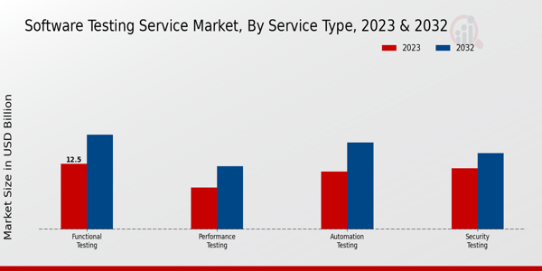 Software Testing Service Market Service Type Insights   