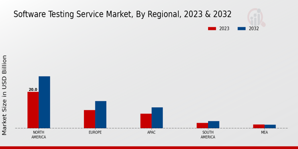 Software Testing Service Market Regional Insights   