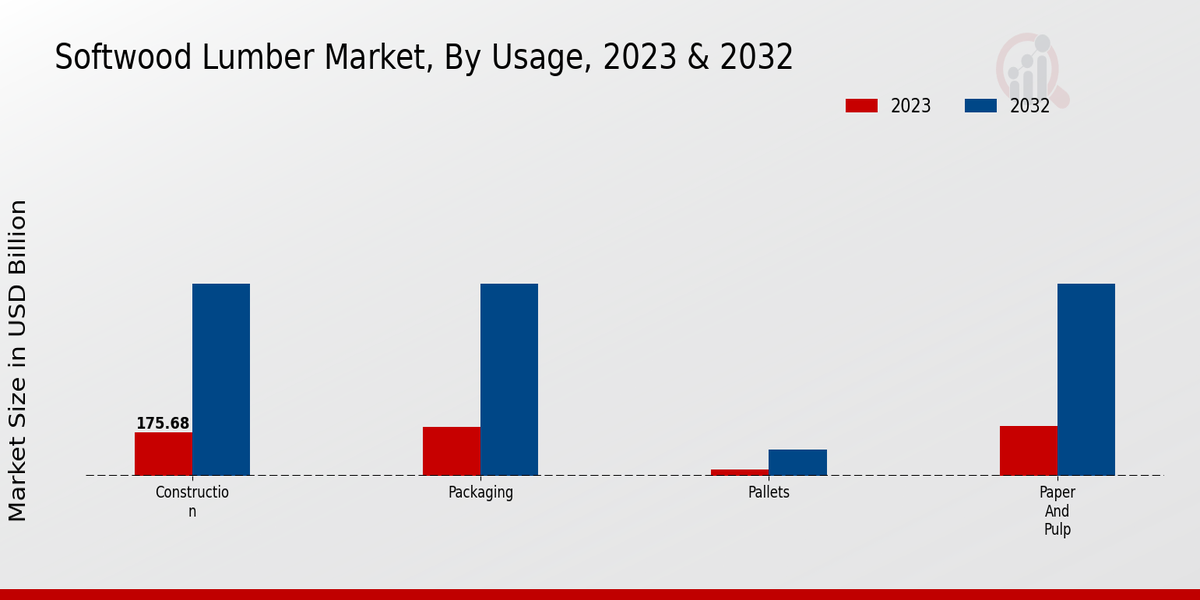 Softwood Lumber Market Usage