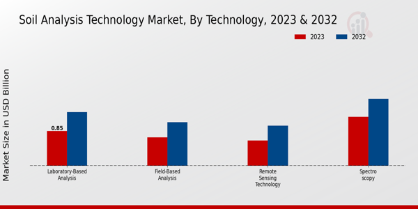 Soil Analysis Technology Market Technology Insights