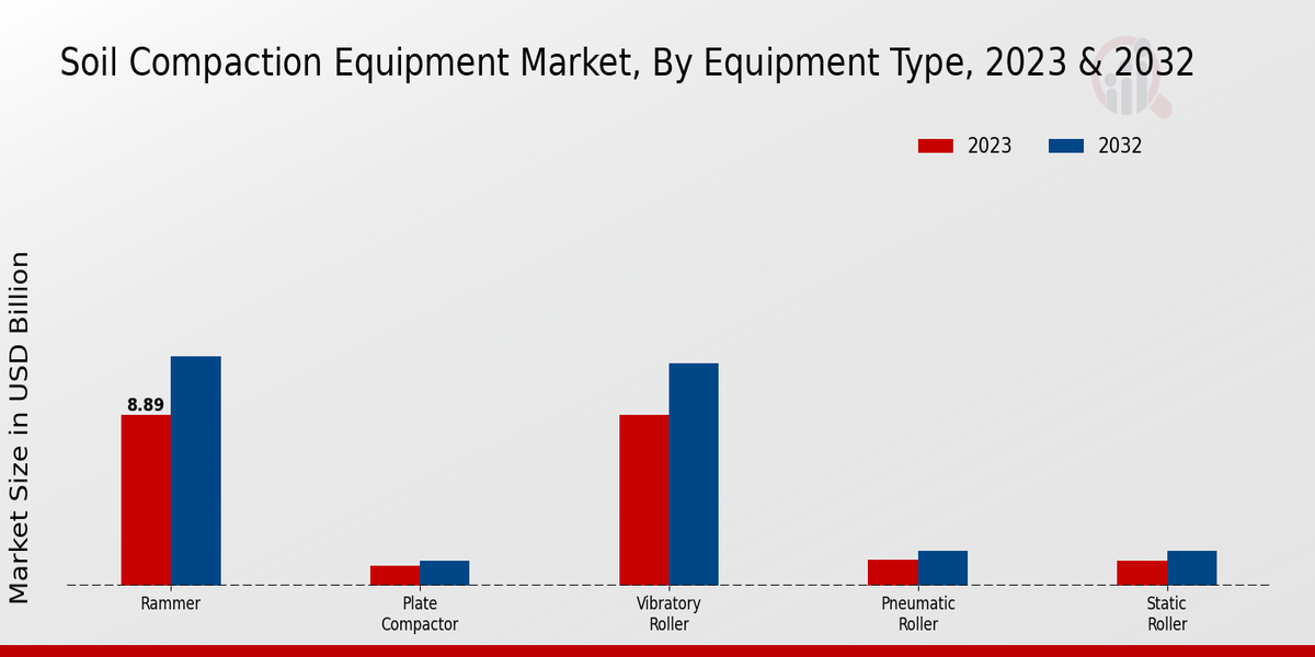 Soil Compaction Equipment Market Equipment Type Insights