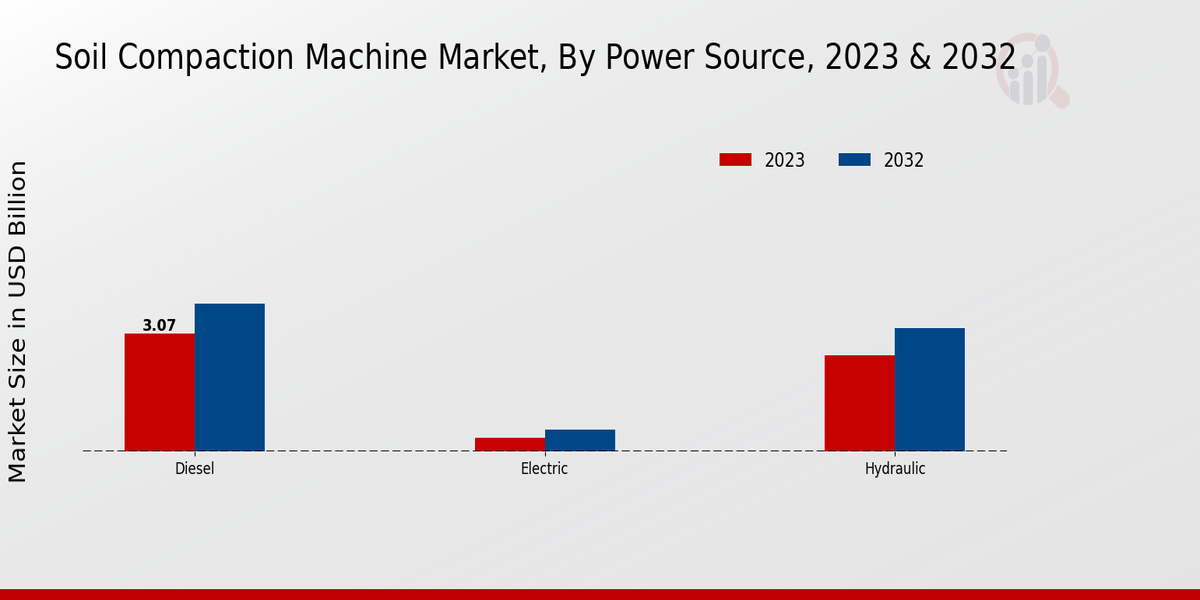 Soil Compaction Machine Market Power Source Insights  