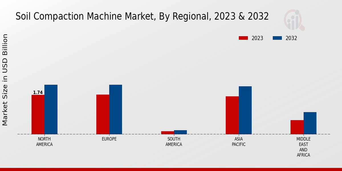 Soil Compaction Machine Market Regional Insights  