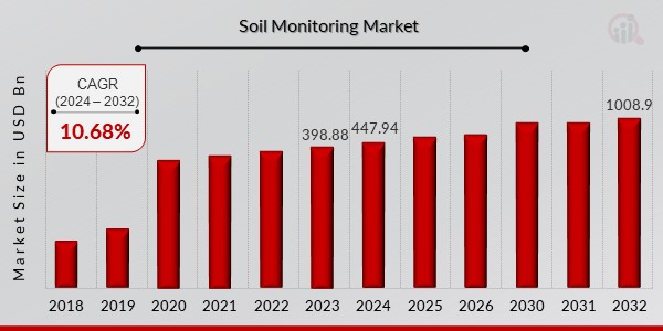 Soil Monitoring Market Overview1