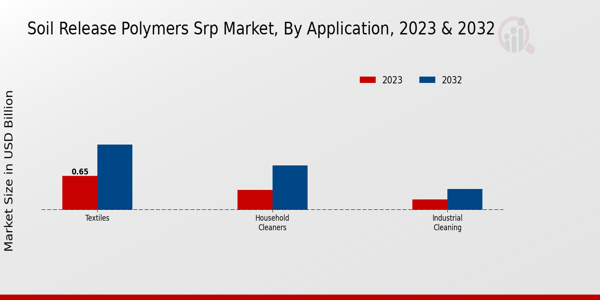 Soil Release Polymers SRP Market Application