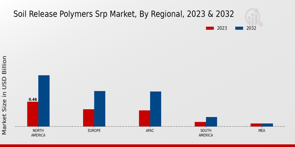 Soil Release Polymers SRP Market Regional