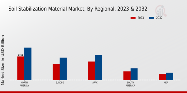 Soil Stabilization Material Market Regional Insights