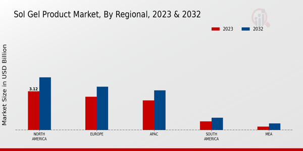 Sol Gel Product Market Regional