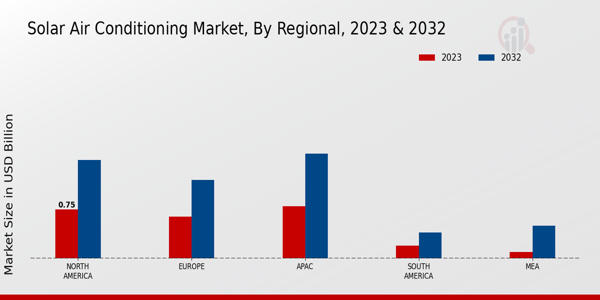 Solar Air Conditioning Market Regional Insights   