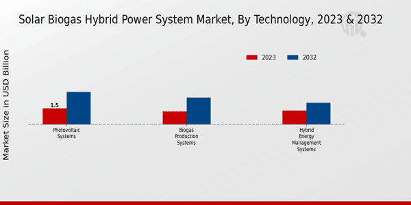 Solar Biogas Hybrid Power System Market Technology Insights   