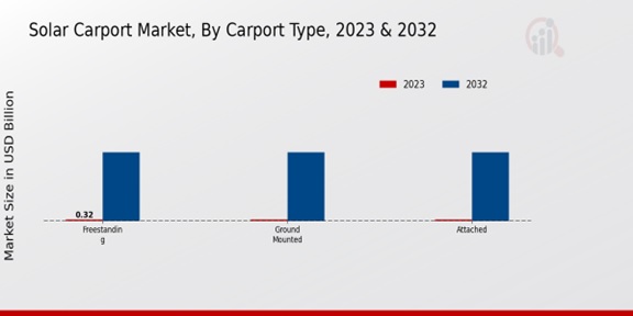 Solar Carport Market Carport Type Insights