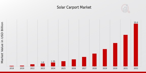 Solar Carport Market Overview