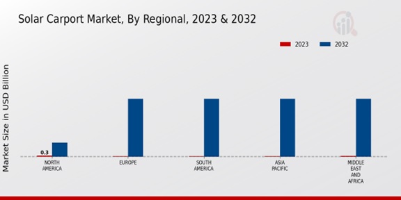 Solar Carport Market Regional Insights