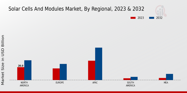 Solar Cells and Modules Market By Regional