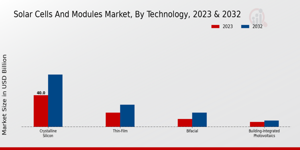 Solar Cells and Modules Market By Technology