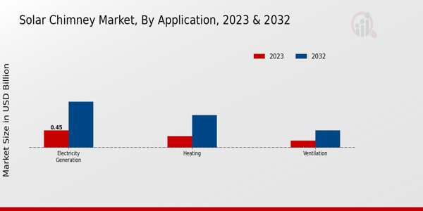 Solar Chimney Market By Application