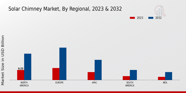 Solar Chimney Market By Regional