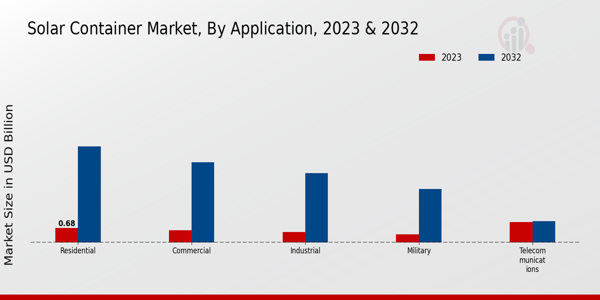 Solar Container Market By Application