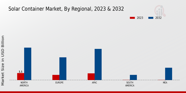 Solar Container Market By Regional