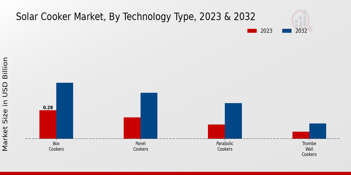 Solar Cooker Market Technology Type Insights  