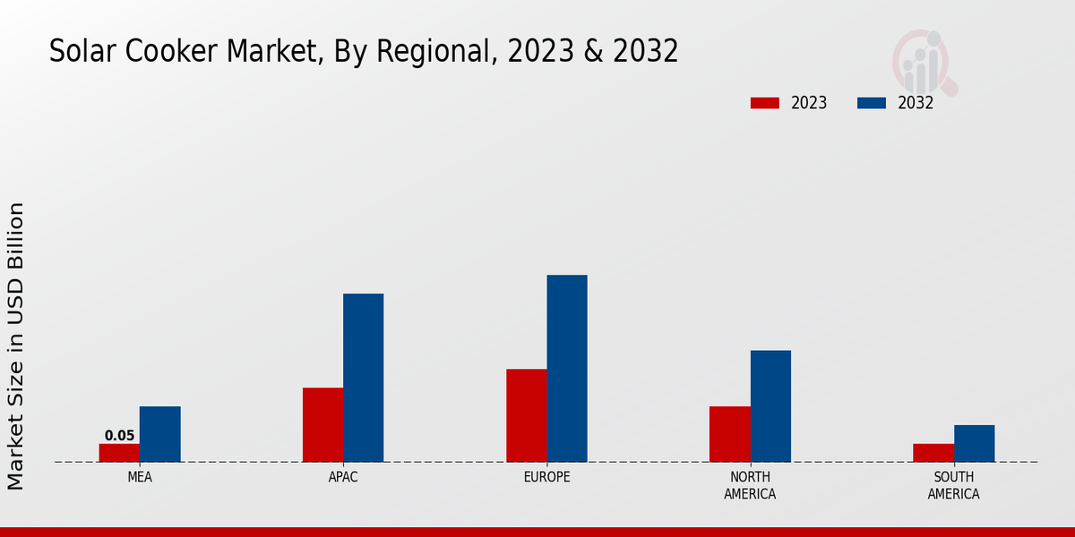 Solar Cooker Market Regional Insights  