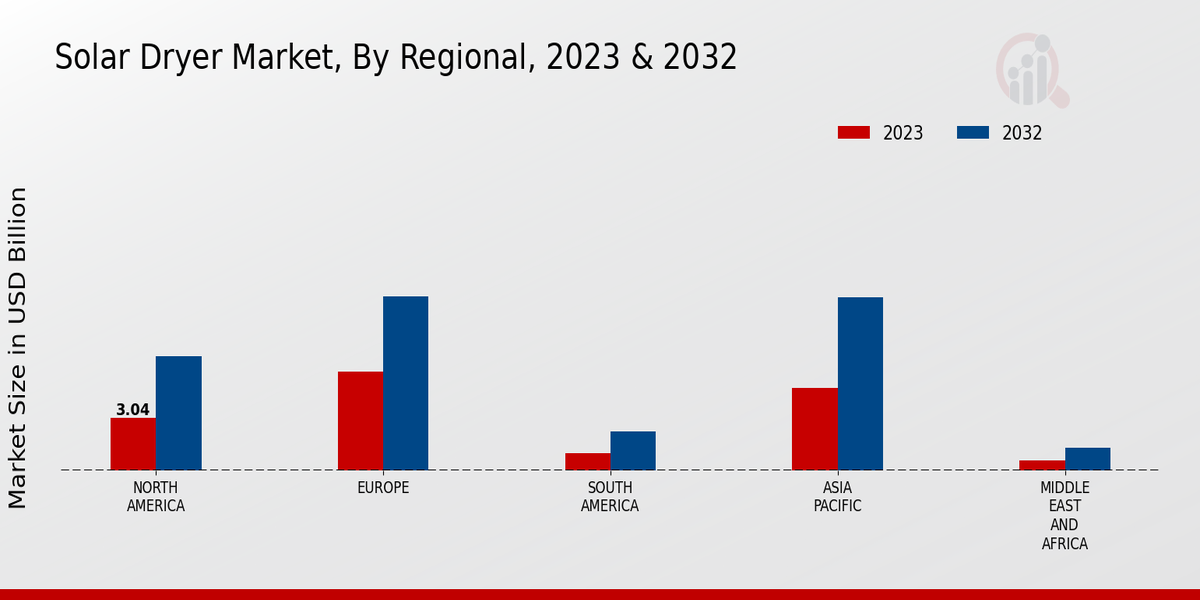 Solar Dryer Market Regional Insights