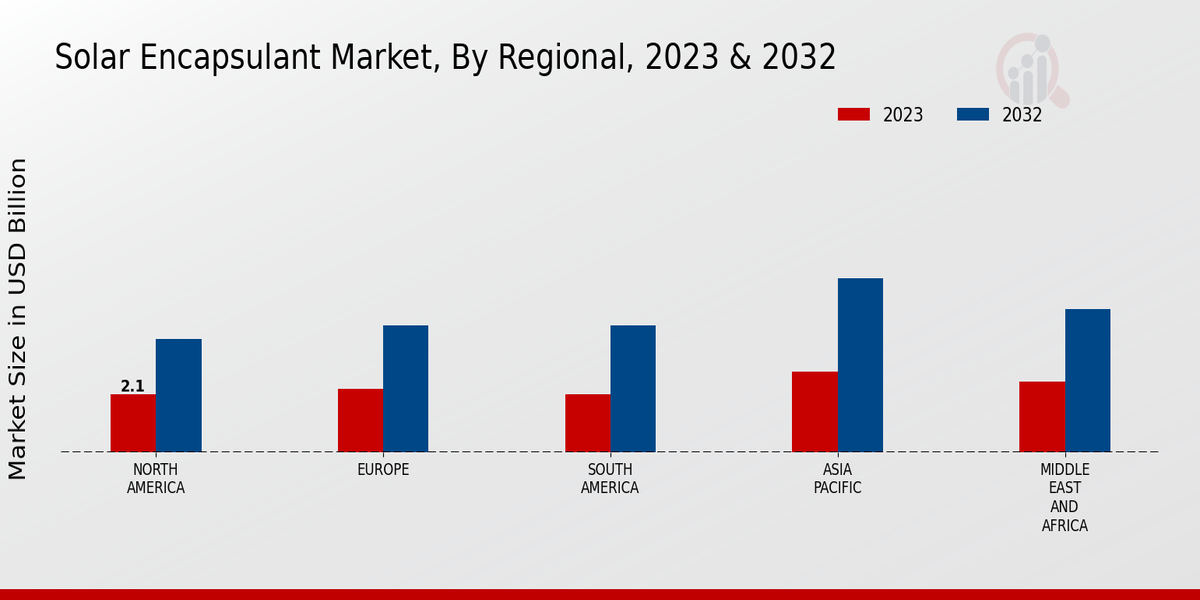 Solar Encapsulant Market Regional Insights