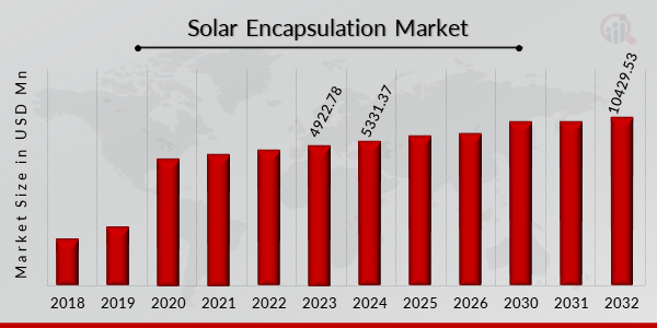 Solar Encapsulation Market Overview