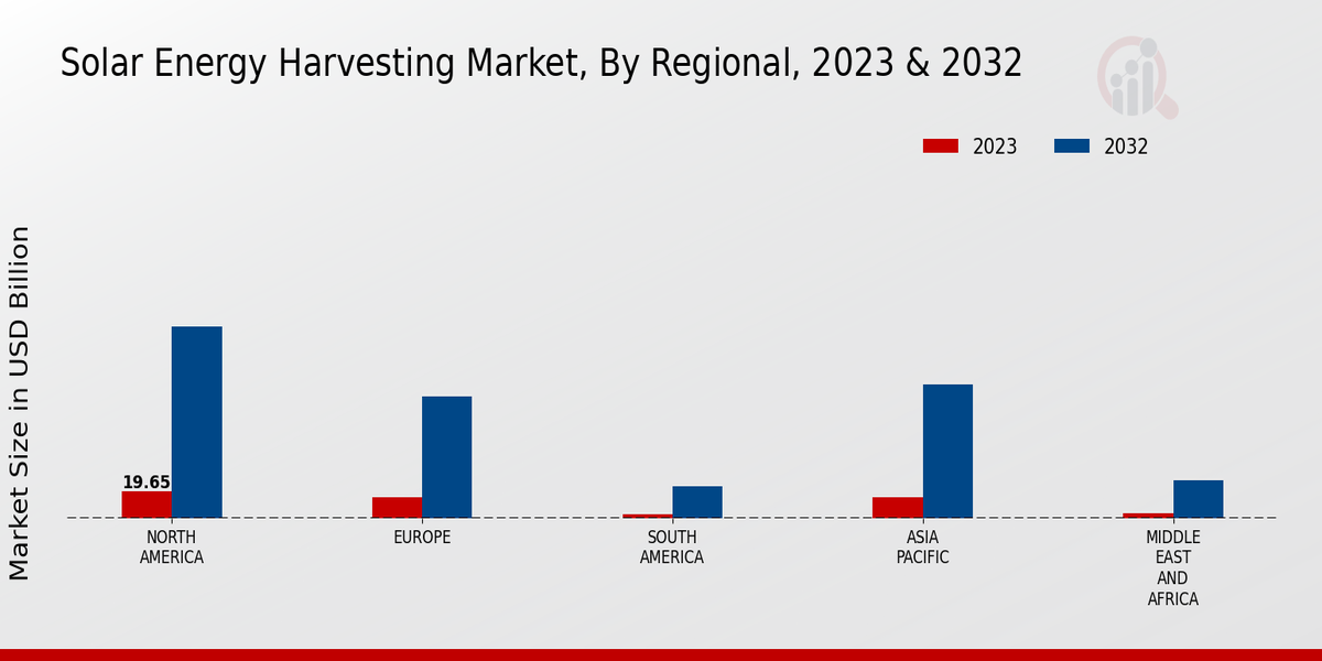 Solar Energy Harvesting Market, by Region 2023 & 2032