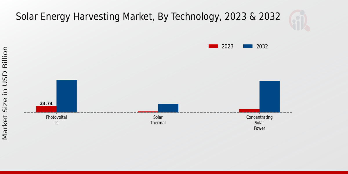 Solar Energy Harvesting Market, by Technology 2023 & 2032