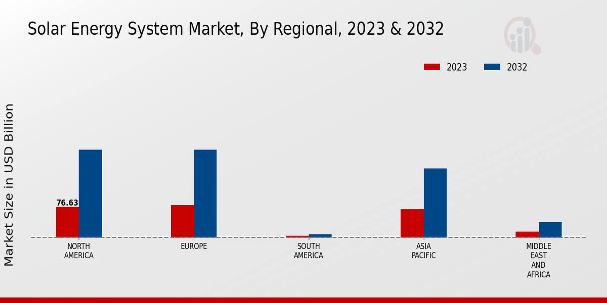 Solar Energy System Market Regional Insights